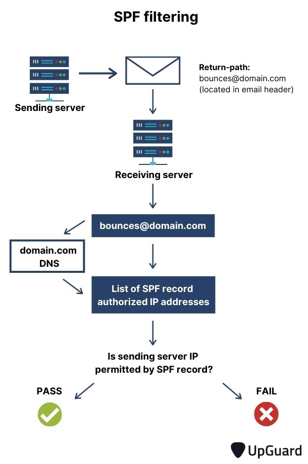 What is SPF Filtering and How Do I Implement It? UpGuard